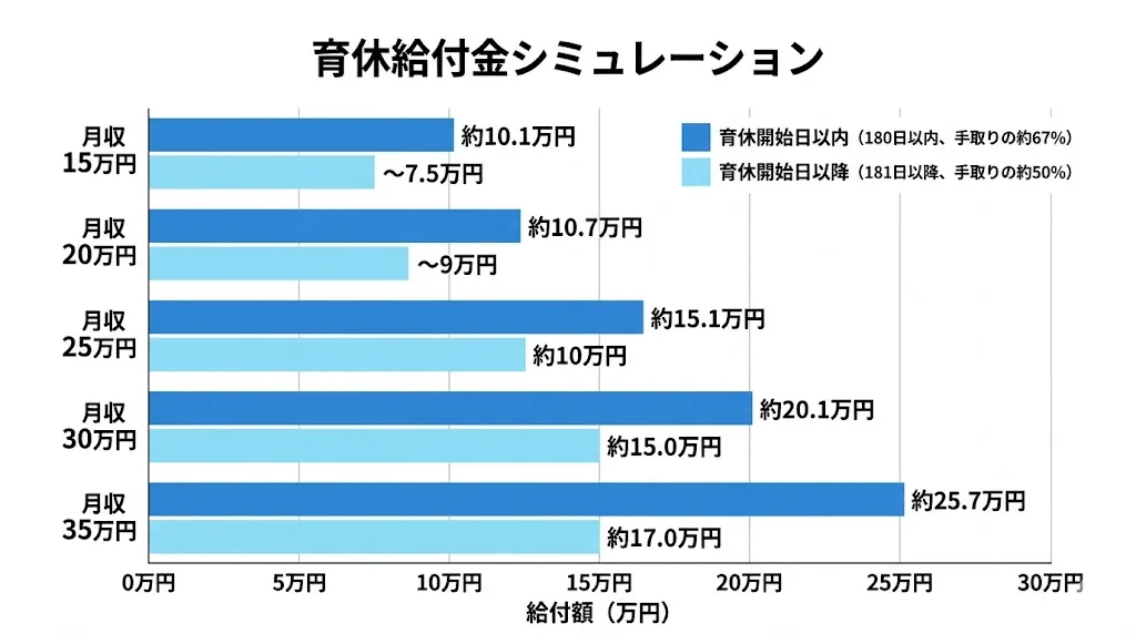 育児休業給付金の給付率グラフ